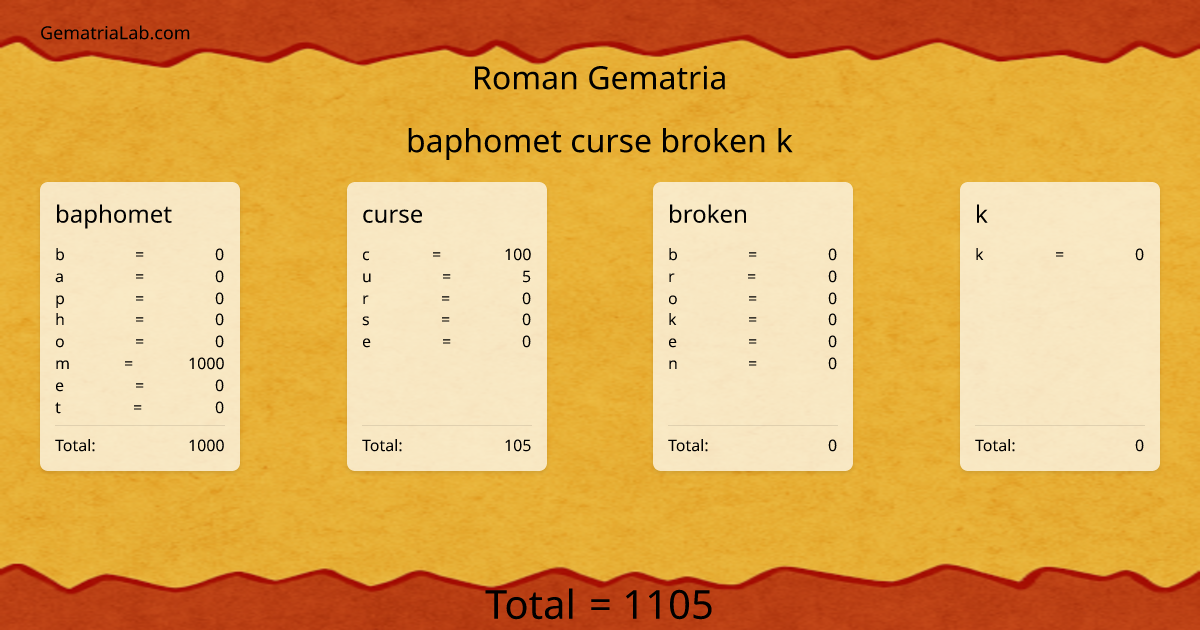 baphomet curse broken k in roman Gematria